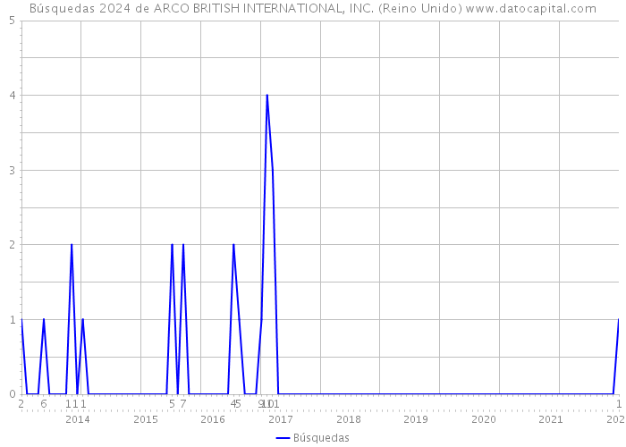 Búsquedas 2024 de ARCO BRITISH INTERNATIONAL, INC. (Reino Unido) 