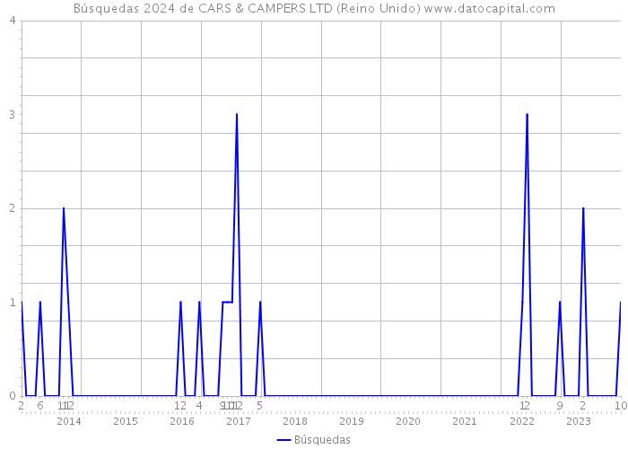 Búsquedas 2024 de CARS & CAMPERS LTD (Reino Unido) 