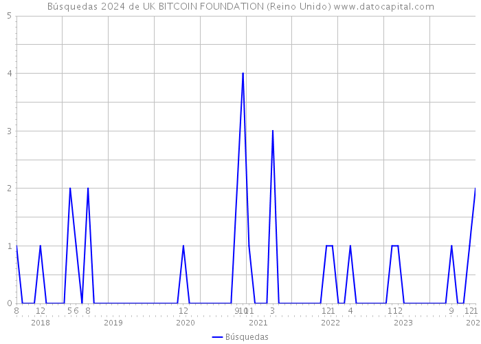 Búsquedas 2024 de UK BITCOIN FOUNDATION (Reino Unido) 