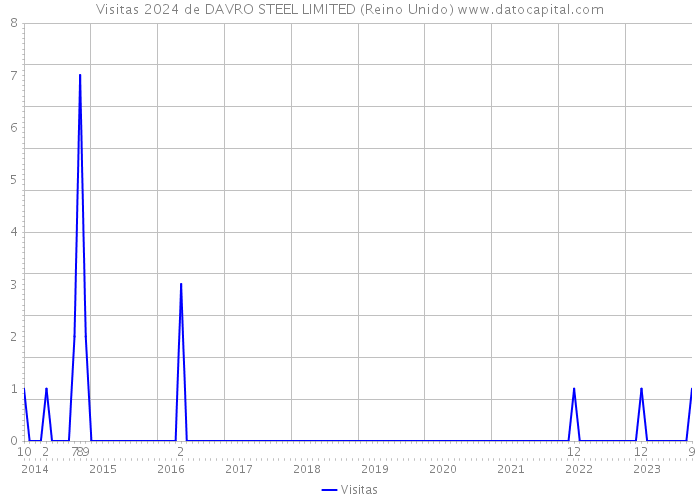 Visitas 2024 de DAVRO STEEL LIMITED (Reino Unido) 