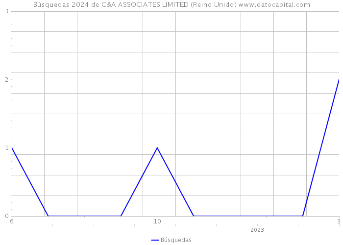 Búsquedas 2024 de C&A ASSOCIATES LIMITED (Reino Unido) 