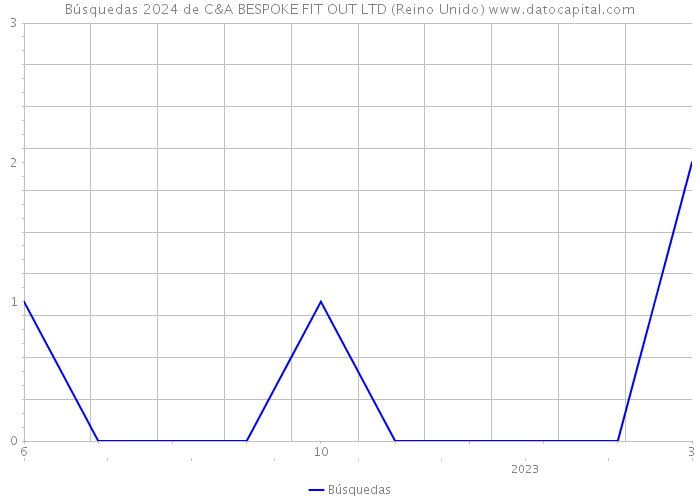 Búsquedas 2024 de C&A BESPOKE FIT OUT LTD (Reino Unido) 