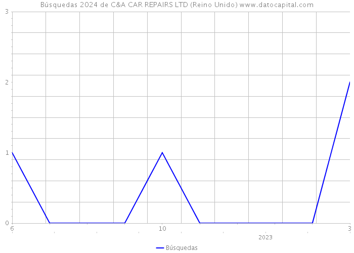 Búsquedas 2024 de C&A CAR REPAIRS LTD (Reino Unido) 