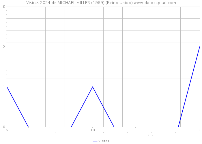 Visitas 2024 de MICHAEL MILLER (1969) (Reino Unido) 