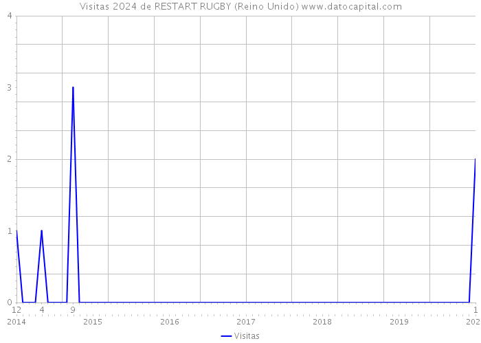 Visitas 2024 de RESTART RUGBY (Reino Unido) 