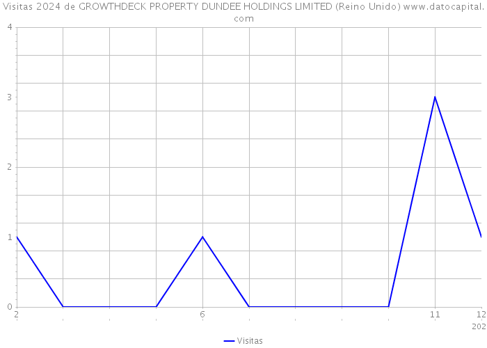 Visitas 2024 de GROWTHDECK PROPERTY DUNDEE HOLDINGS LIMITED (Reino Unido) 