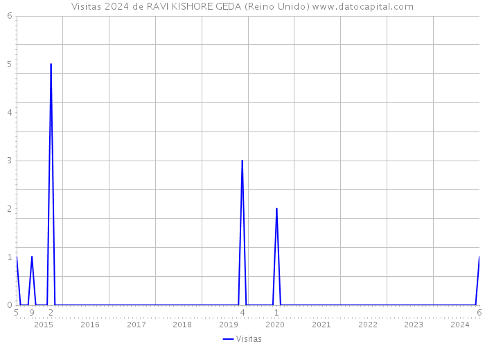 Visitas 2024 de RAVI KISHORE GEDA (Reino Unido) 