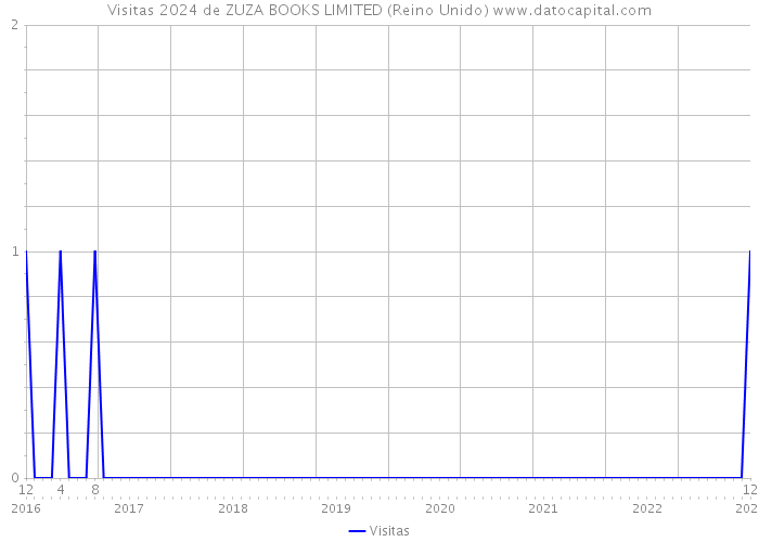Visitas 2024 de ZUZA BOOKS LIMITED (Reino Unido) 