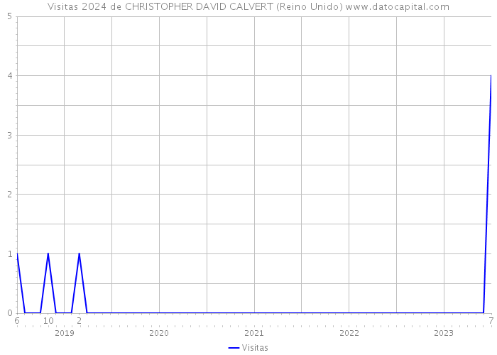 Visitas 2024 de CHRISTOPHER DAVID CALVERT (Reino Unido) 