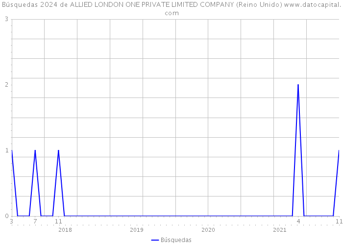 Búsquedas 2024 de ALLIED LONDON ONE PRIVATE LIMITED COMPANY (Reino Unido) 