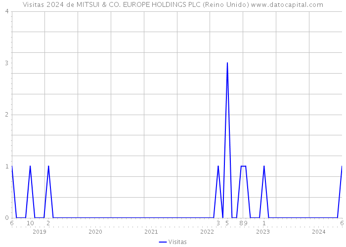 Visitas 2024 de MITSUI & CO. EUROPE HOLDINGS PLC (Reino Unido) 