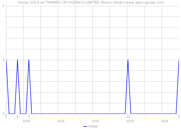 Visitas 2024 de THAMES CRYOGENICS LIMITED (Reino Unido) 