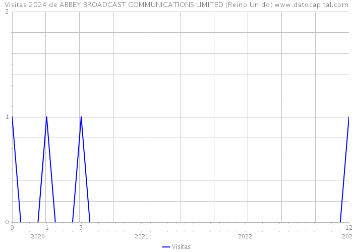 Visitas 2024 de ABBEY BROADCAST COMMUNICATIONS LIMITED (Reino Unido) 