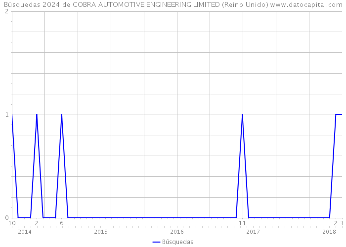 Búsquedas 2024 de COBRA AUTOMOTIVE ENGINEERING LIMITED (Reino Unido) 