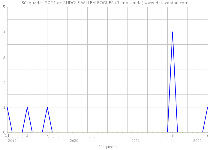 Búsquedas 2024 de RUDOLF WILLEM BOOKER (Reino Unido) 