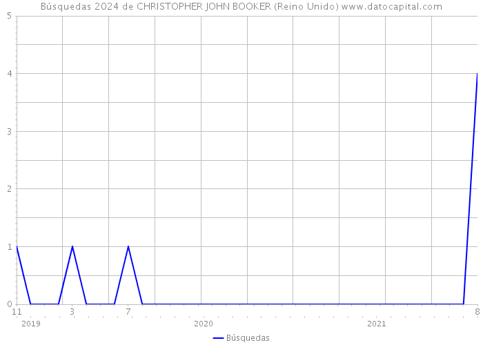 Búsquedas 2024 de CHRISTOPHER JOHN BOOKER (Reino Unido) 
