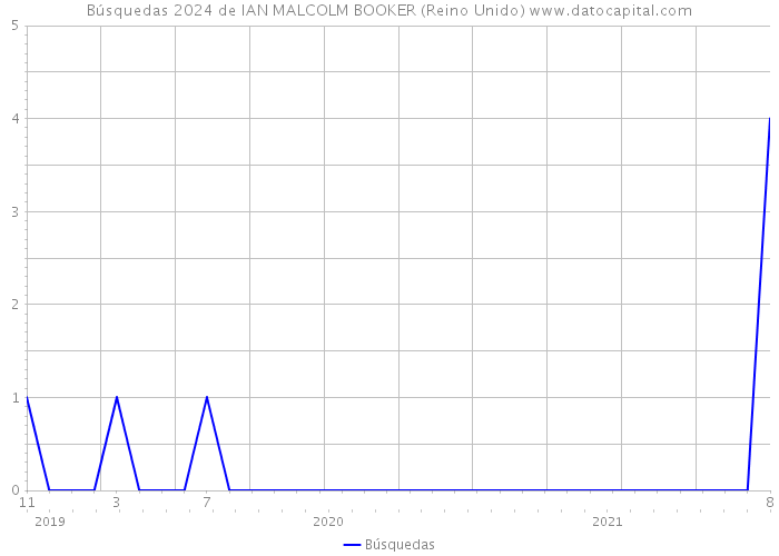 Búsquedas 2024 de IAN MALCOLM BOOKER (Reino Unido) 