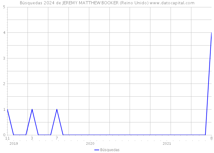 Búsquedas 2024 de JEREMY MATTHEW BOOKER (Reino Unido) 