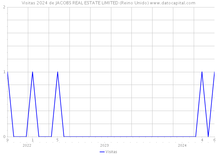 Visitas 2024 de JACOBS REAL ESTATE LIMITED (Reino Unido) 