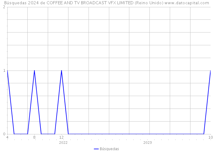 Búsquedas 2024 de COFFEE AND TV BROADCAST VFX LIMITED (Reino Unido) 