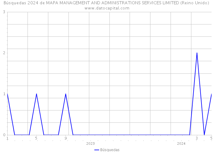 Búsquedas 2024 de MAPA MANAGEMENT AND ADMINISTRATIONS SERVICES LIMITED (Reino Unido) 