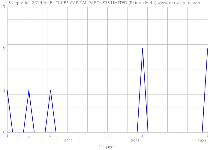 Búsquedas 2024 de FUTURES CAPITAL PARTNERS LIMITED (Reino Unido) 