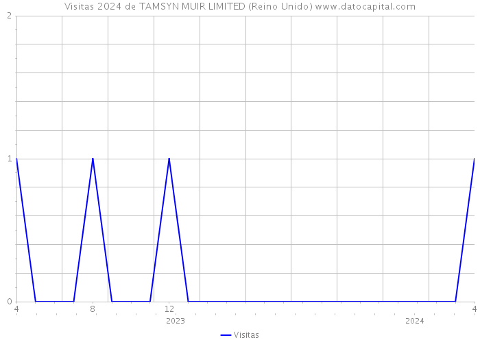 Visitas 2024 de TAMSYN MUIR LIMITED (Reino Unido) 