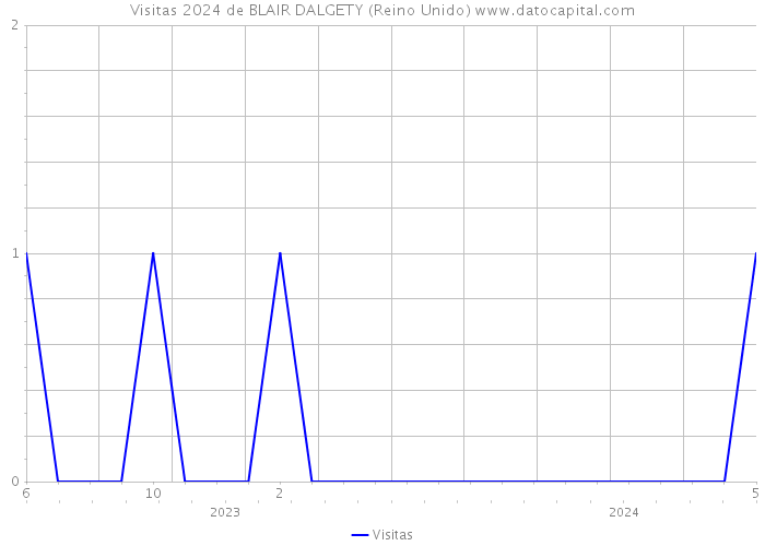 Visitas 2024 de BLAIR DALGETY (Reino Unido) 