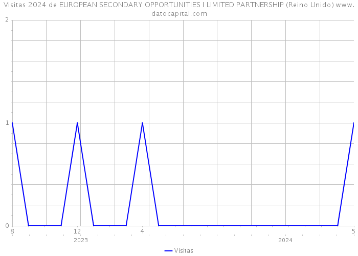 Visitas 2024 de EUROPEAN SECONDARY OPPORTUNITIES I LIMITED PARTNERSHIP (Reino Unido) 