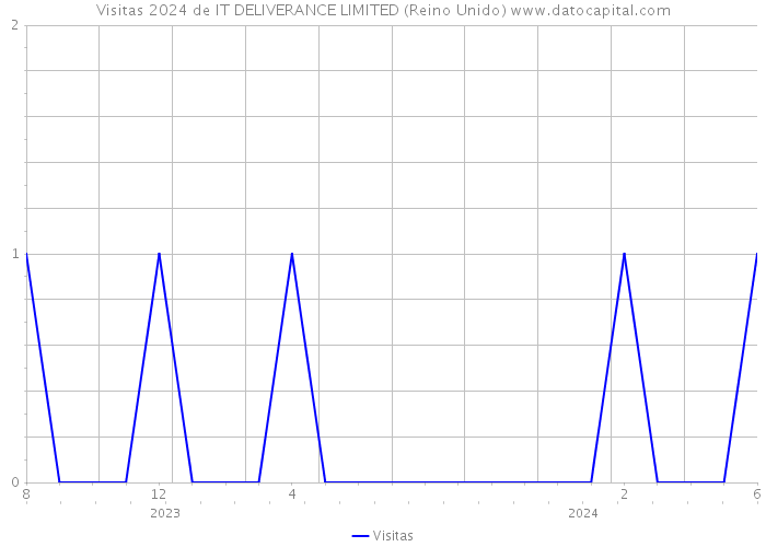 Visitas 2024 de IT DELIVERANCE LIMITED (Reino Unido) 