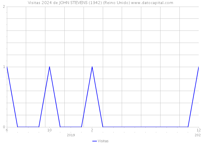 Visitas 2024 de JOHN STEVENS (1942) (Reino Unido) 