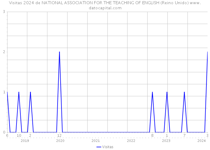 Visitas 2024 de NATIONAL ASSOCIATION FOR THE TEACHING OF ENGLISH (Reino Unido) 