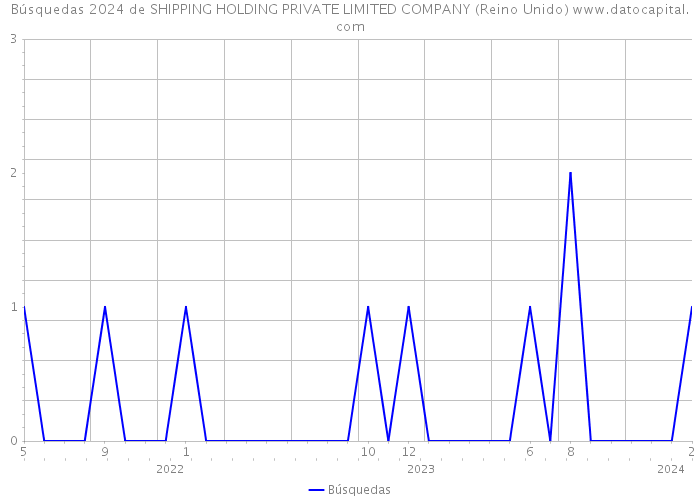 Búsquedas 2024 de SHIPPING HOLDING PRIVATE LIMITED COMPANY (Reino Unido) 