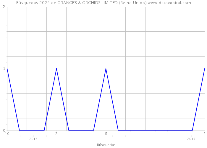 Búsquedas 2024 de ORANGES & ORCHIDS LIMITED (Reino Unido) 