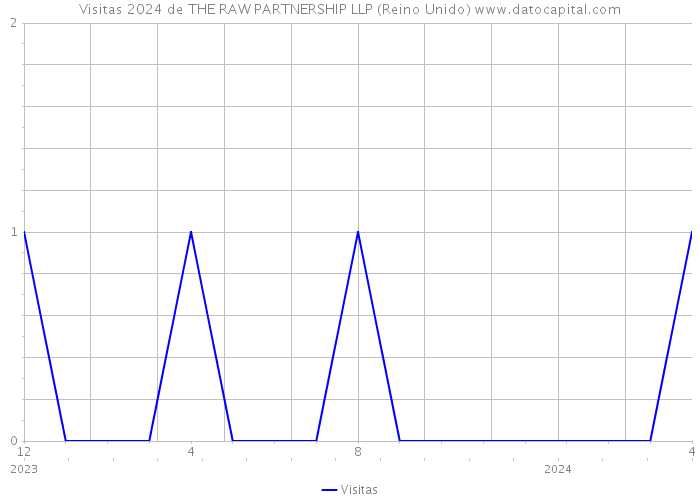 Visitas 2024 de THE RAW PARTNERSHIP LLP (Reino Unido) 