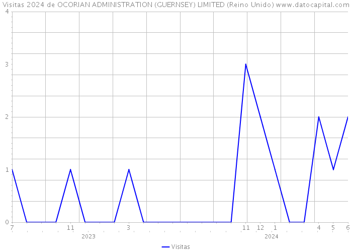 Visitas 2024 de OCORIAN ADMINISTRATION (GUERNSEY) LIMITED (Reino Unido) 