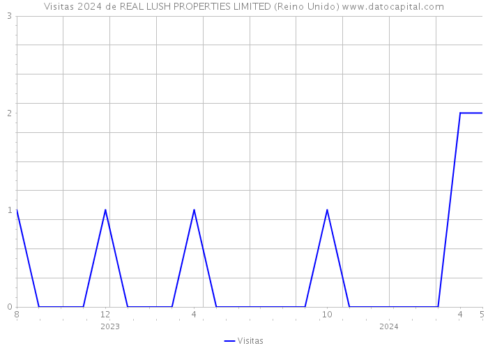 Visitas 2024 de REAL LUSH PROPERTIES LIMITED (Reino Unido) 