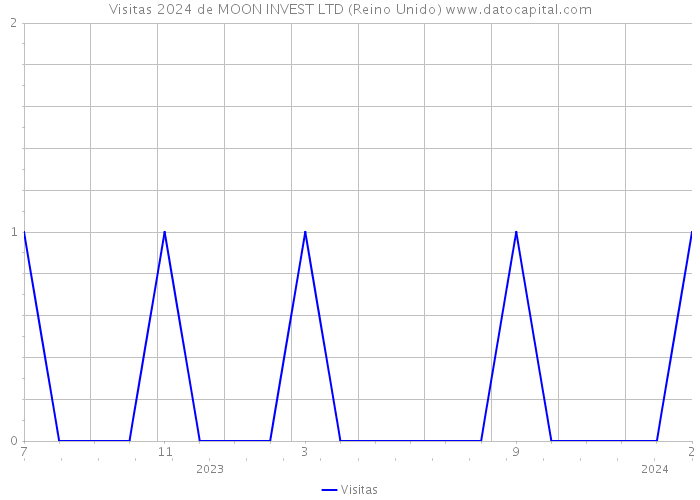 Visitas 2024 de MOON INVEST LTD (Reino Unido) 