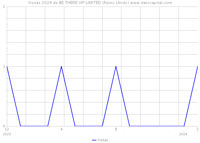 Visitas 2024 de BE THERE VIP LIMITED (Reino Unido) 