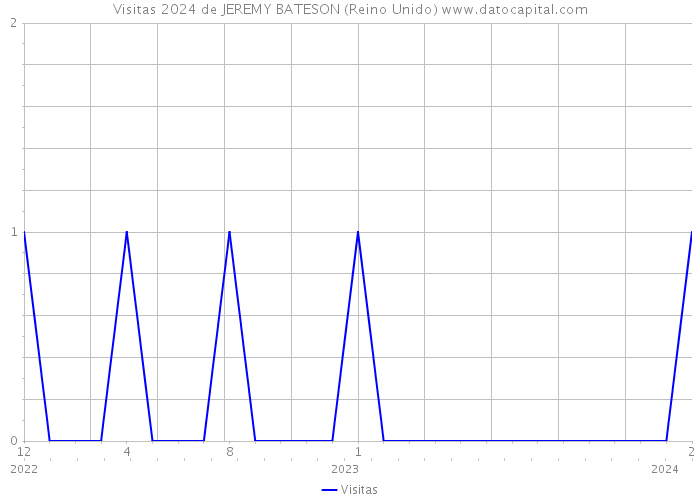Visitas 2024 de JEREMY BATESON (Reino Unido) 