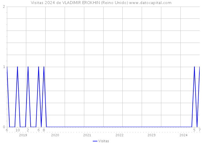 Visitas 2024 de VLADIMIR EROKHIN (Reino Unido) 