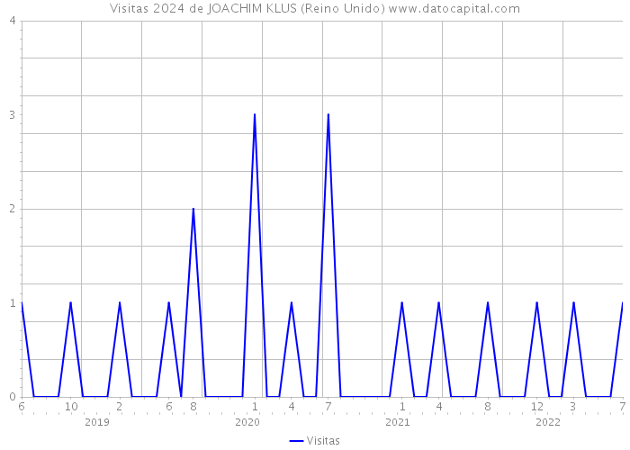 Visitas 2024 de JOACHIM KLUS (Reino Unido) 