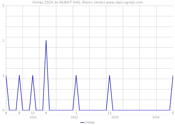 Visitas 2024 de MURAT INAL (Reino Unido) 