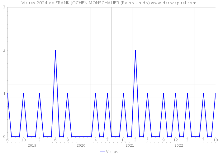 Visitas 2024 de FRANK JOCHEN MONSCHAUER (Reino Unido) 