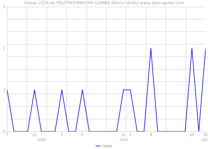 Visitas 2024 de FELISTAS MAKONI-GOMBA (Reino Unido) 