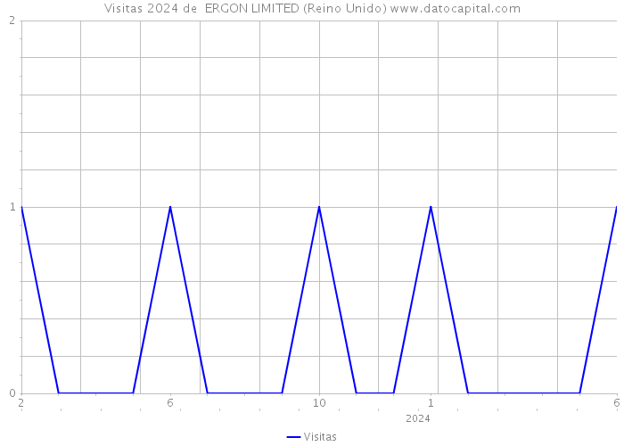 Visitas 2024 de +ERGON LIMITED (Reino Unido) 