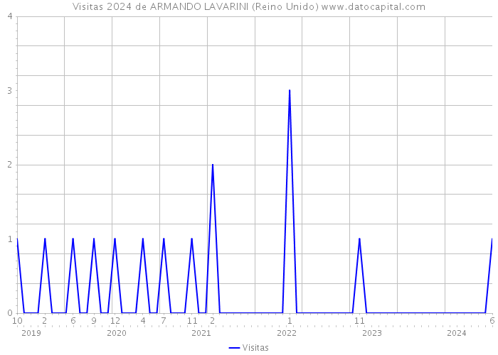 Visitas 2024 de ARMANDO LAVARINI (Reino Unido) 