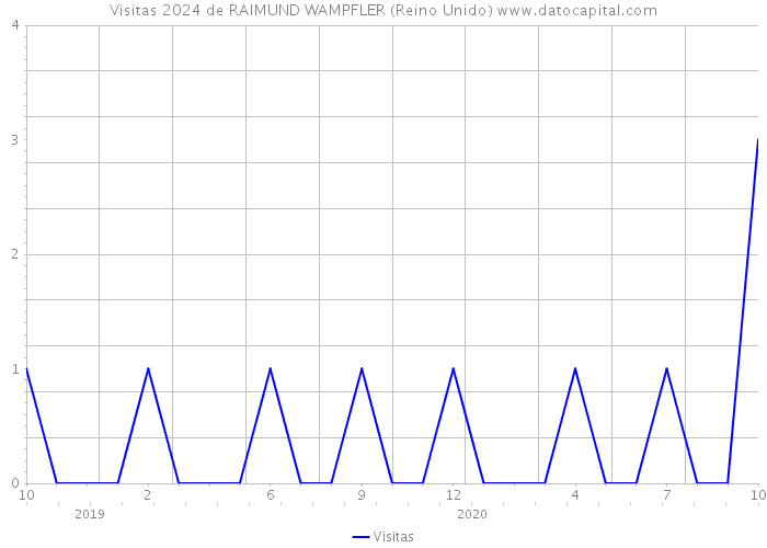 Visitas 2024 de RAIMUND WAMPFLER (Reino Unido) 