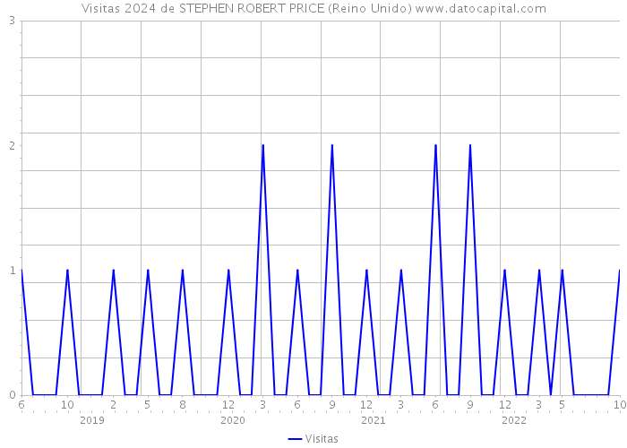 Visitas 2024 de STEPHEN ROBERT PRICE (Reino Unido) 