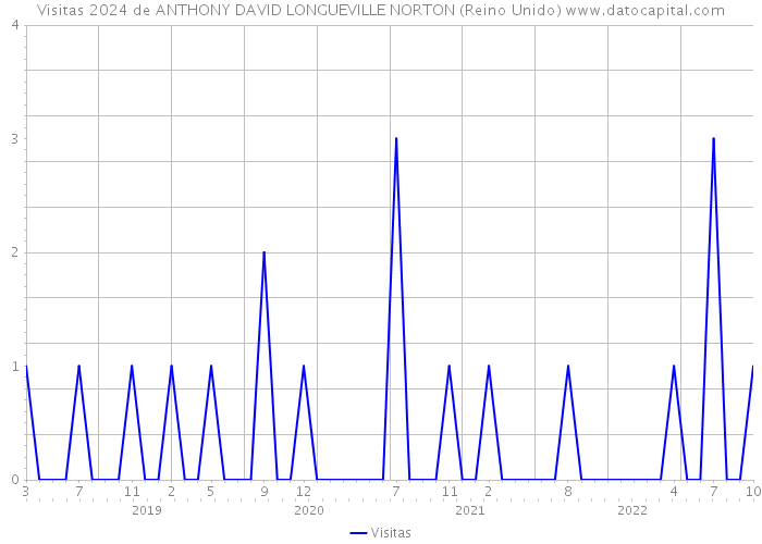 Visitas 2024 de ANTHONY DAVID LONGUEVILLE NORTON (Reino Unido) 